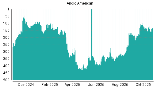 BOTSI®-Advisor Abstufung Anglo American von Rang 72 auf Rang 81