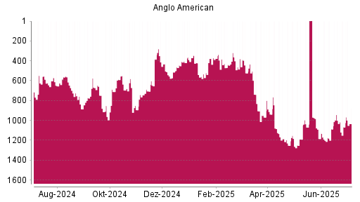 BOTSI®-Advisor Hochstufung Anglo American von Rang 1067 auf ...