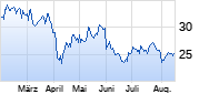 Anglo American Chart