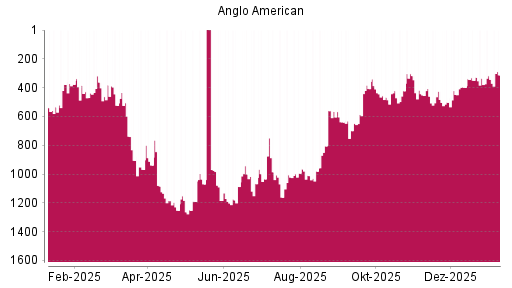 BOTSI®-Advisor Abstufung Anglo American von Rang 385 auf Rang 413