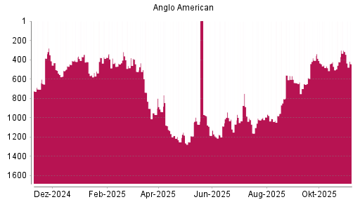 BOTSI®-Advisor Abstufung Anglo American von Rang 436 auf ...