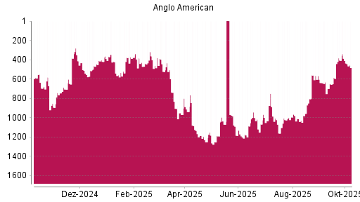 BOTSI®-Advisor Abstufung Anglo American von Rang 1184 auf ...