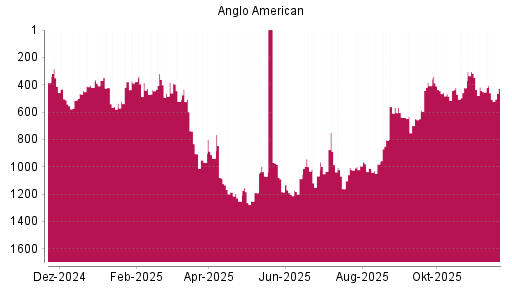 BOTSI®-Advisor Hochstufung Anglo American von Rang 460 auf ...