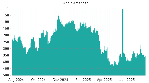 BOTSI®-Advisor Abstufung Anglo American von Rang 196 auf Rang 218