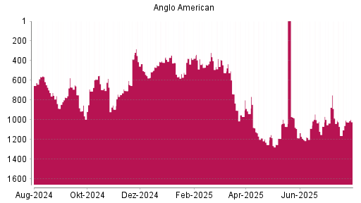 BOTSI®-Advisor Hochstufung Anglo American von Rang 1161 auf ...