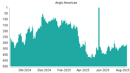 BOTSI®-Advisor Hochstufung Anglo American von Rang 319 auf Rang 307