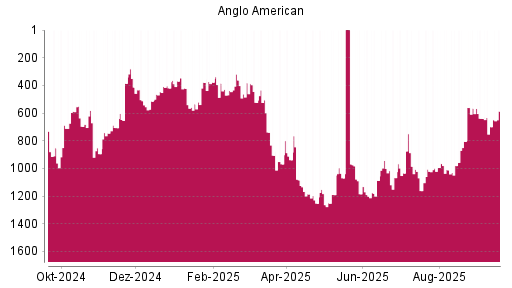 BOTSI®-Advisor Hochstufung Anglo American von Rang 699 auf ...