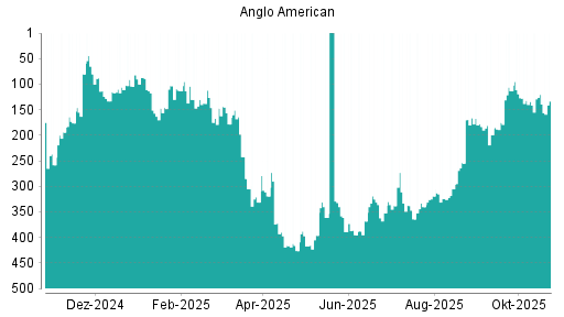 BOTSI®-Advisor Hochstufung Anglo American von Rang 5 auf Rang 2