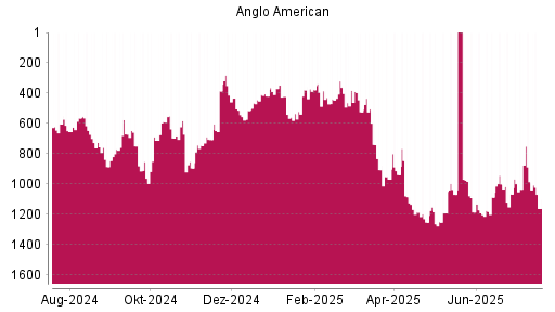 BOTSI®-Advisor Hochstufung Anglo American von Rang 1034 auf ...