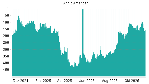 BOTSI®-Advisor belässt Anglo American weiter auf Rang 83