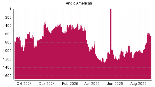 BOTSI®-Advisor Abstufung Anglo American von Rang 565 auf Rang 639