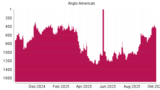 BOTSI®-Advisor Hochstufung Anglo American von Rang 586 auf ...