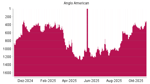 BOTSI®-Advisor Hochstufung Anglo American von Rang 419 auf ...