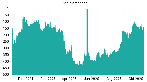 BOTSI®-Advisor Abstufung Anglo American von Rang 25 auf Rang 29