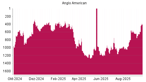 BOTSI®-Advisor Abstufung Anglo American von Rang 938 auf ...