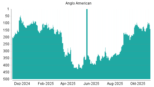 BOTSI®-Advisor Abstufung Anglo American von Rang 64 auf Rang 83