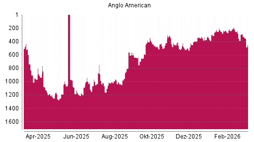 BOTSI®-Advisor Hochstufung Anglo American von Rang 688 auf ...