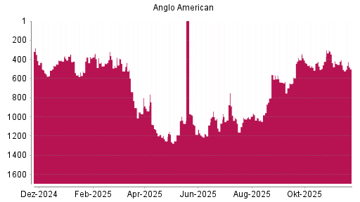 BOTSI®-Advisor Hochstufung Anglo American von Rang 460 auf ...