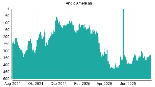BOTSI®-Advisor Hochstufung Anglo American von Rang 401 auf Rang 386