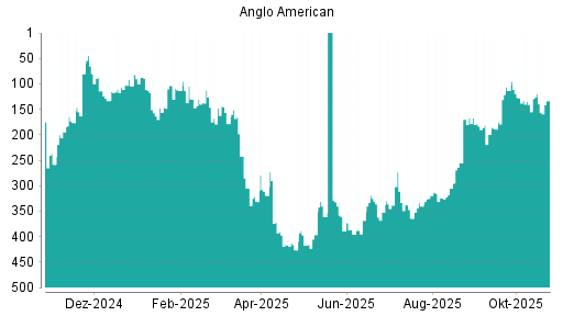BOTSI®-Advisor Abstufung Anglo American von Rang 30 auf Rang 49