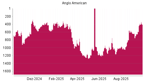 BOTSI®-Advisor Hochstufung Anglo American von Rang 586 auf ...