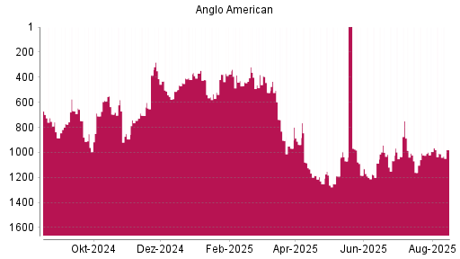 BOTSI®-Advisor Hochstufung Anglo American von Rang 1067 auf ...