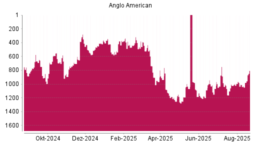 BOTSI®-Advisor Hochstufung Anglo American von Rang 980 auf ...