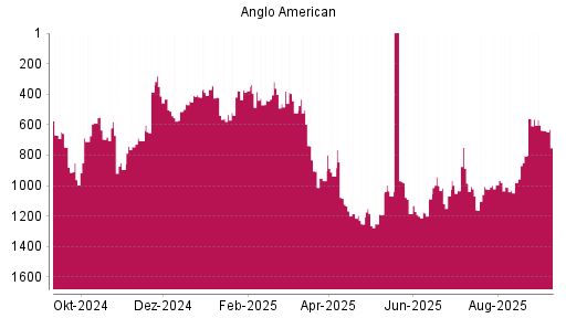 BOTSI®-Advisor Hochstufung Anglo American von Rang 1022 auf ...