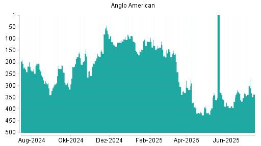 BOTSI®-Advisor Hochstufung Anglo American von Rang 160 auf Rang 129