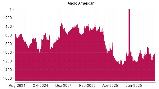 BOTSI®-Advisor Abstufung Anglo American von Rang 384 auf ...