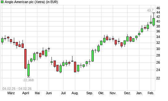 Anglo American-Aktie mit neuem 3-Jahres-Hoch