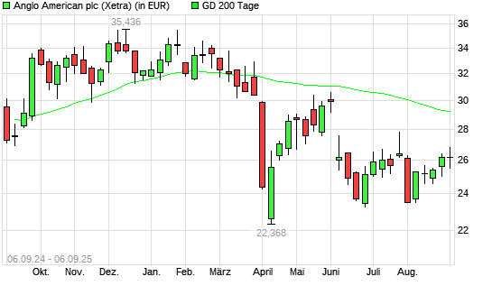 Anglo American-Aktie über 200-Tage-Linie