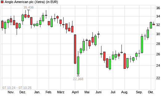 Anglo American-Aktie mit neuem 12-Monats-Hoch