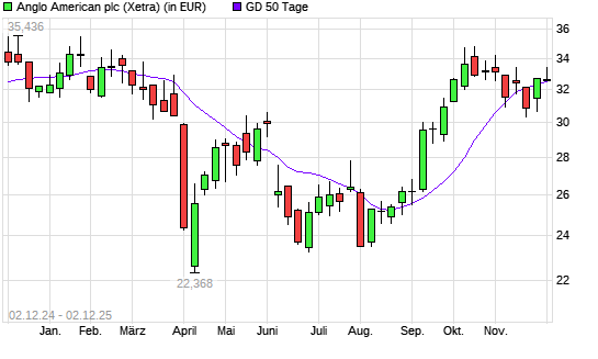 Anglo American-Aktie unter 50-Tage-Linie