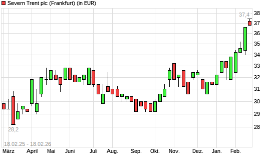 Severn Trent-Aktie mit neuem 3-Jahres-Hoch