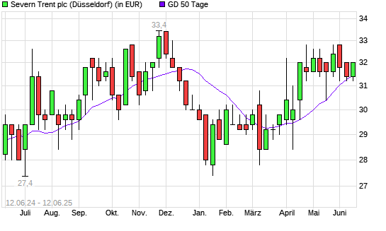 Severn Trent-Aktie über 50-Tage-Linie