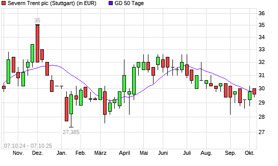 Severn Trent-Aktie über 50-Tage-Linie