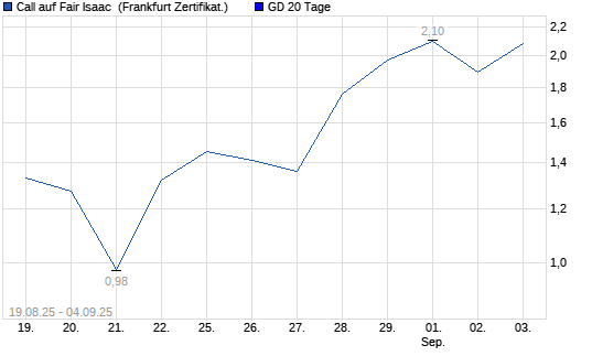 Chart