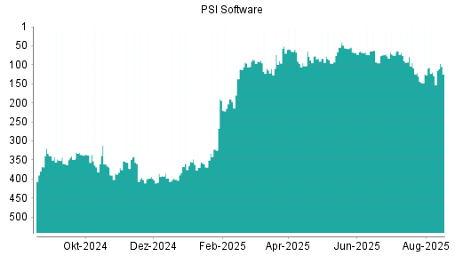 BOTSI®-Advisor Abstufung PSI Software von Rang 313 auf Rang 335