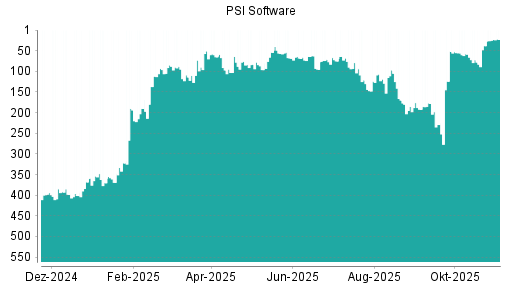 BOTSI®-Advisor Hochstufung PSI Software von Rang 229 auf ...