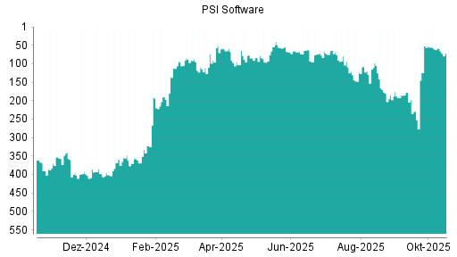 BOTSI®-Advisor Hochstufung PSI Software von Rang 428 auf Rang 407 BOTSI®-Advisor Hochstufung PSI Software von Rang 428 auf Rang 407