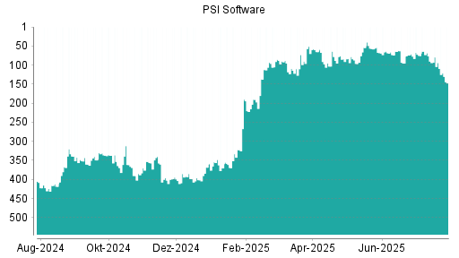 BOTSI®-Advisor Abstufung PSI Software von Rang 79 auf ...