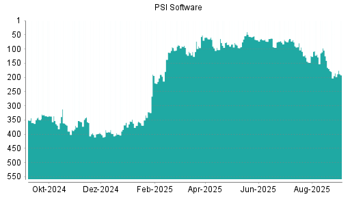 BOTSI®-Advisor Abstufung PSI Software von Rang 185 auf Rang 192