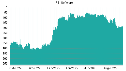 BOTSI®-Advisor Hochstufung PSI Software von Rang 75 auf ...