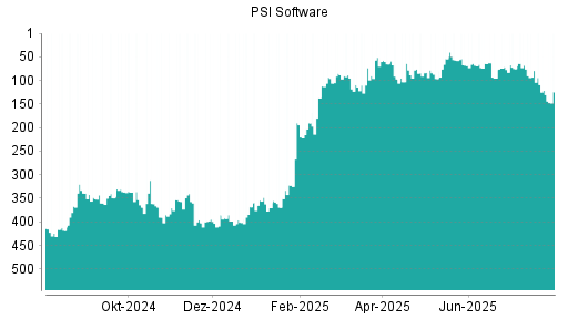 BOTSI®-Advisor Abstufung PSI Software von Rang 344 auf Rang 345