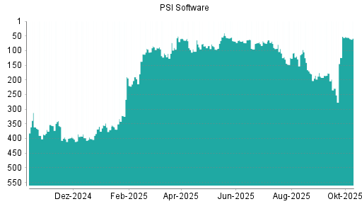 BOTSI®-Advisor Hochstufung PSI Software von Rang 73 auf ... BOTSI®-Advisor Hochstufung PSI Software von Rang 73 auf ...
