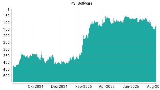 BOTSI®-Advisor Hochstufung PSI Software von Rang 246 auf Rang 216