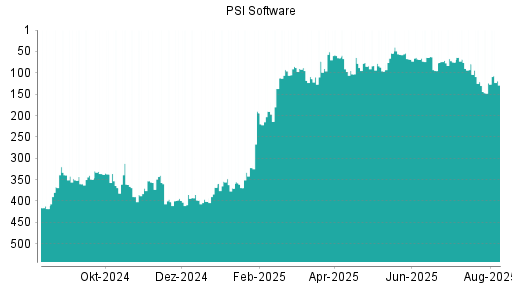 BOTSI®-Advisor Hochstufung PSI Software von Rang 322 auf ...