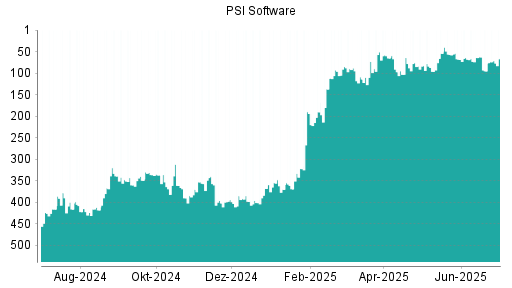 BOTSI®-Advisor Hochstufung PSI Software von Rang 95 auf ...