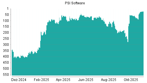 BOTSI®-Advisor Hochstufung PSI Software von Rang 119 auf ...